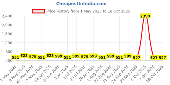 myntra.com Provogue Men Textured Leather Reversible Formal Belt provogue Price History Graph from 1 May 2025 to 18 Oct 2025