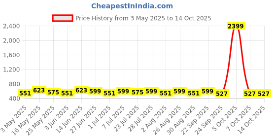 myntra.com Provogue Men Textured Leather Reversible Formal Belt provogue Price History Graph from 3 May 2025 to 13 Oct 2025