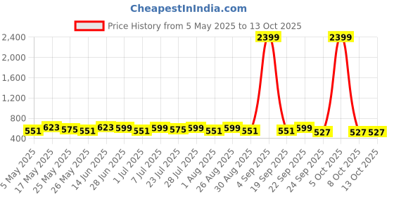 myntra.com Provogue Men Textured Leather Reversible Formal Belt provogue Price History Graph from 5 May 2025 to 13 Oct 2025