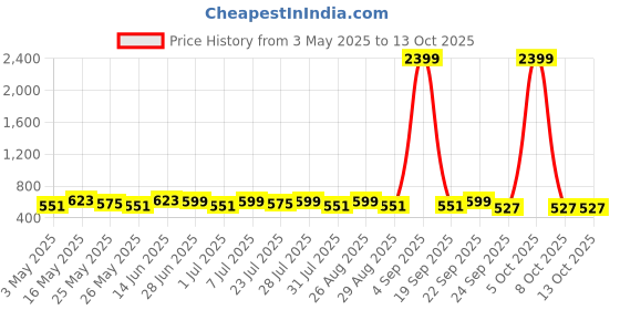 myntra.com Provogue Men Textured Leather Reversible Formal Belt provogue Price History Graph from 3 May 2025 to 13 Oct 2025