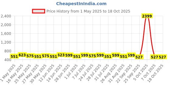myntra.com Provogue Men Textured Leather Reversible Formal Belt provogue Price History Graph from 1 May 2025 to 18 Oct 2025