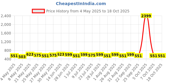 myntra.com Provogue Men Textured Leather Reversible Formal Belt provogue Price History Graph from 4 May 2025 to 17 Oct 2025