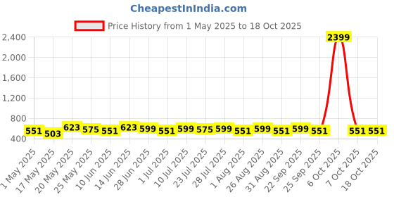 myntra.com Provogue Men Textured Leather Reversible Formal Belt provogue Price History Graph from 1 May 2025 to 18 Oct 2025