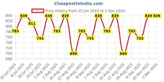 myntra.com Provogue Men Textured Leather Reversible Formal Belt provogue Price History Graph from 25 Jun 2025 to 1 Dec 2025