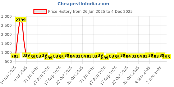 myntra.com Provogue Men Textured Leather Reversible Formal Belt provogue Price History Graph from 26 Jun 2025 to 4 Dec 2025
