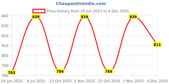 myntra.com Provogue Men Textured Leather Reversible Formal Belt provogue Price History Graph from 24 Jun 2025 to 4 Dec 2025