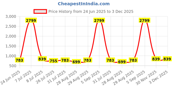 myntra.com Provogue Men Textured Leather Reversible Formal Belt provogue Price History Graph from 24 Jun 2025 to 2 Dec 2025