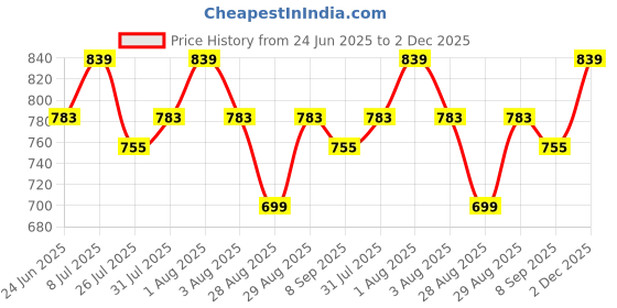 myntra.com Provogue Men Textured Leather Reversible Formal Belt provogue Price History Graph from 24 Jun 2025 to 2 Dec 2025