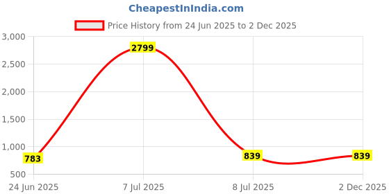 myntra.com Provogue Men Textured Leather Reversible Formal Belt provogue Price History Graph from 24 Jun 2025 to 2 Dec 2025