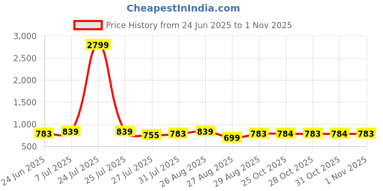 myntra.com Provogue Men Textured Leather Reversible Formal Belt provogue Price History Graph from 24 Jun 2025 to 1 Nov 2025