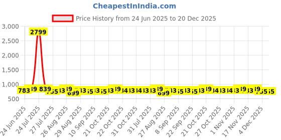 myntra.com Provogue Men Textured Leather Reversible Formal Belt provogue Price History Graph from 24 Jun 2025 to 19 Dec 2025