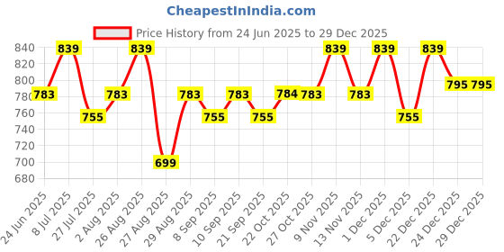 myntra.com Provogue Men Textured Leather Reversible Formal Belt provogue Price History Graph from 24 Jun 2025 to 29 Dec 2025