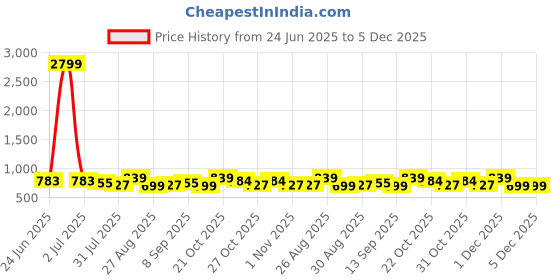 myntra.com Provogue Men Textured Leather Reversible Formal Belt provogue Price History Graph from 24 Jun 2025 to 4 Dec 2025