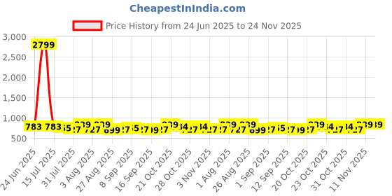 myntra.com Provogue Men Textured Leather Reversible Formal Belt provogue Price History Graph from 24 Jun 2025 to 24 Nov 2025