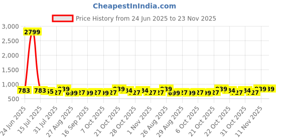 myntra.com Provogue Men Textured Leather Reversible Formal Belt provogue Price History Graph from 24 Jun 2025 to 23 Nov 2025
