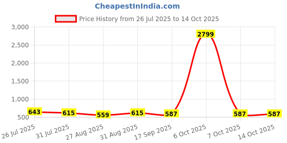 myntra.com Provogue Men Textured Leather Reversible Formal Belt provogue Price History Graph from 26 Jul 2025 to 14 Oct 2025