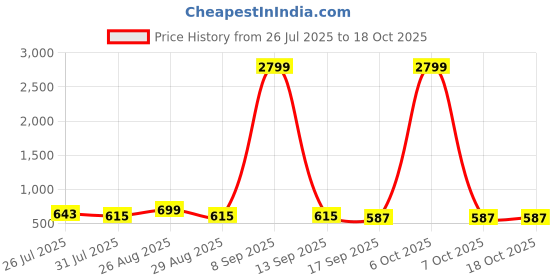 myntra.com Provogue Men Textured Leather Reversible Formal Belt provogue Price History Graph from 26 Jul 2025 to 18 Oct 2025