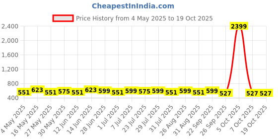 myntra.com Provogue Men Textured Leather ReversibleBelt provogue Price History Graph from 4 May 2025 to 18 Oct 2025