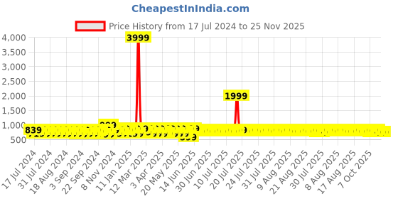 myntra.com Provogue Men Textured Lightweight Horsebit Loafers provogue Price History Graph from 17 Jul 2024 to 25 Nov 2025