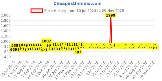 myntra.com Provogue Men Textured Lightweight Loafers provogue Price History Graph from 10 Jul 2024 to 28 Nov 2025