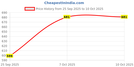 myntra.com Provogue Men Textured Lightweight Penny Loafers provogue Price History Graph from 25 Sep 2025 to 10 Oct 2025