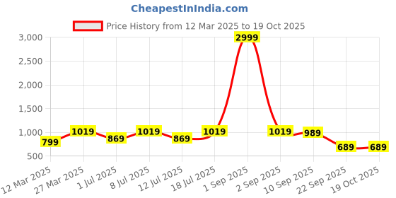 myntra.com Provogue Men Textured Loafers provogue Price History Graph from 12 Mar 2025 to 18 Oct 2025