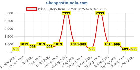 myntra.com Provogue Men Textured Loafers provogue Price History Graph from 12 Mar 2025 to 5 Dec 2025