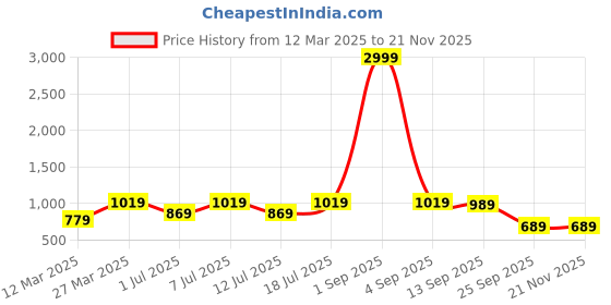 myntra.com Provogue Men Textured Loafers provogue Price History Graph from 12 Mar 2025 to 19 Nov 2025