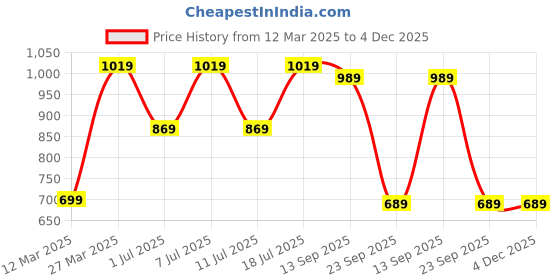 myntra.com Provogue Men Textured Loafers provogue Price History Graph from 12 Mar 2025 to 4 Dec 2025