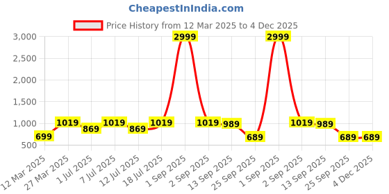 myntra.com Provogue Men Textured Loafers provogue Price History Graph from 12 Mar 2025 to 4 Dec 2025