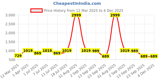 myntra.com Provogue Men Textured Loafers provogue Price History Graph from 12 Mar 2025 to 4 Dec 2025