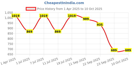 myntra.com Provogue Men Textured Loafers provogue Price History Graph from 1 Apr 2025 to 9 Oct 2025