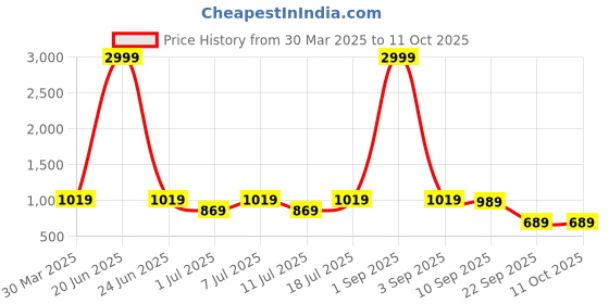 myntra.com Provogue Men Textured Loafers provogue Price History Graph from 30 Mar 2025 to 11 Oct 2025