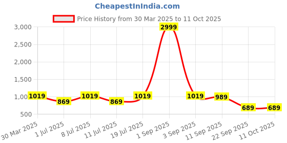 myntra.com Provogue Men Textured Loafers provogue Price History Graph from 30 Mar 2025 to 10 Oct 2025