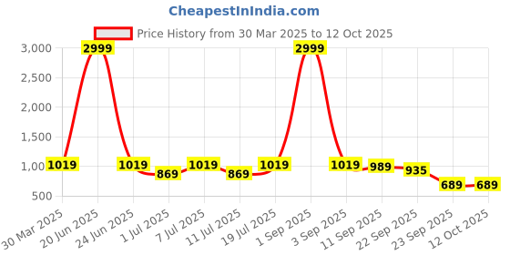 myntra.com Provogue Men Textured Loafers provogue Price History Graph from 30 Mar 2025 to 11 Oct 2025