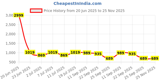 myntra.com Provogue Men Textured Loafers provogue Price History Graph from 20 Jun 2025 to 25 Nov 2025
