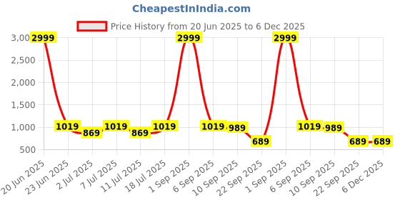 myntra.com Provogue Men Textured Loafers provogue Price History Graph from 20 Jun 2025 to 6 Dec 2025