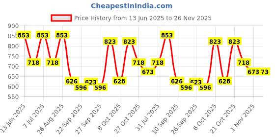 myntra.com Provogue Men Textured Loafers provogue Price History Graph from 13 Jun 2025 to 26 Nov 2025