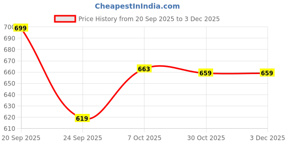 myntra.com Provogue Men Textured Loafers provogue Price History Graph from 20 Sep 2025 to 3 Dec 2025