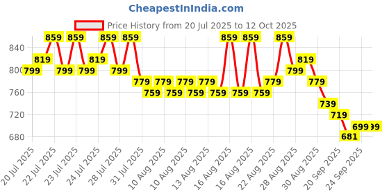 myntra.com Provogue Men Textured Loafers with Buckle provogue Price History Graph from 20 Jul 2025 to 12 Oct 2025