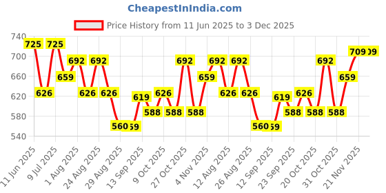myntra.com Provogue Men Textured Moisture Wicking Mojaris provogue Price History Graph from 11 Jun 2025 to 2 Dec 2025