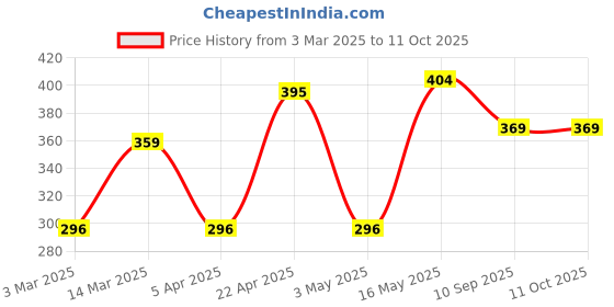 myntra.com Provogue Men Textured Pack Of 2 Belt provogue Price History Graph from 3 Mar 2025 to 11 Oct 2025