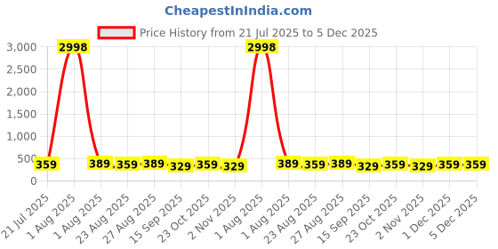 myntra.com Provogue Men Textured Pack Of 2 PU Belt provogue Price History Graph from 21 Jul 2025 to 5 Dec 2025