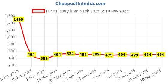 myntra.com Provogue Men Textured PU Belt provogue Price History Graph from 5 Feb 2025 to 10 Nov 2025