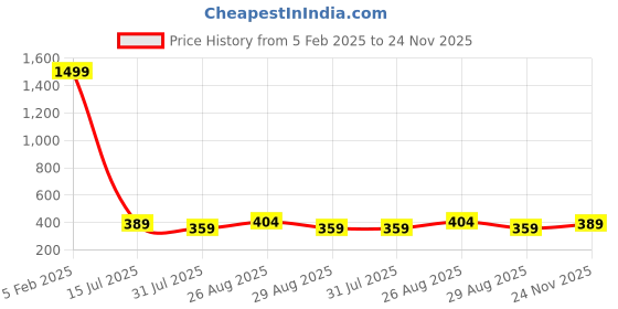 myntra.com Provogue Men Textured PU Belt provogue Price History Graph from 5 Feb 2025 to 24 Nov 2025