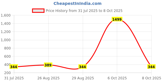 myntra.com Provogue Men Textured PU Card Holder provogue Price History Graph from 31 Jul 2025 to 8 Oct 2025