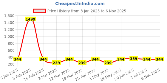 myntra.com Provogue Men Textured PU Formal Belt provogue Price History Graph from 3 Jan 2025 to 5 Nov 2025