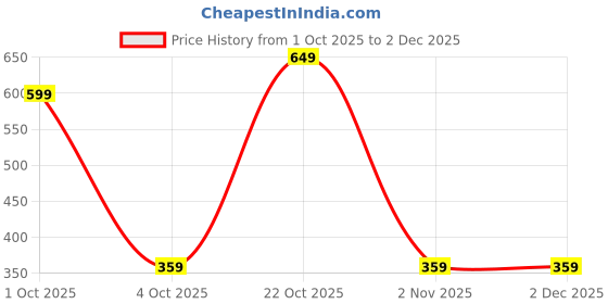 myntra.com Provogue Men Textured PU Formal Belt provogue Price History Graph from 1 Oct 2025 to 1 Dec 2025