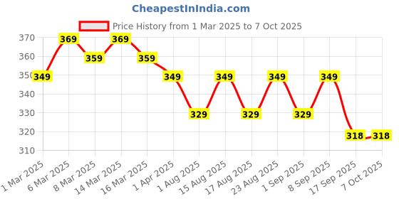 myntra.com Provogue Men Textured PU Three Fold Wallet provogue Price History Graph from 1 Mar 2025 to 7 Oct 2025