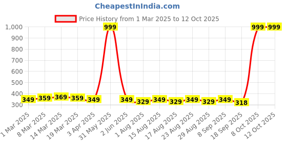 myntra.com Provogue Men Textured PU Three Fold Wallet provogue Price History Graph from 1 Mar 2025 to 8 Oct 2025